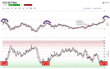 10 Year US Note 10 Year US Note